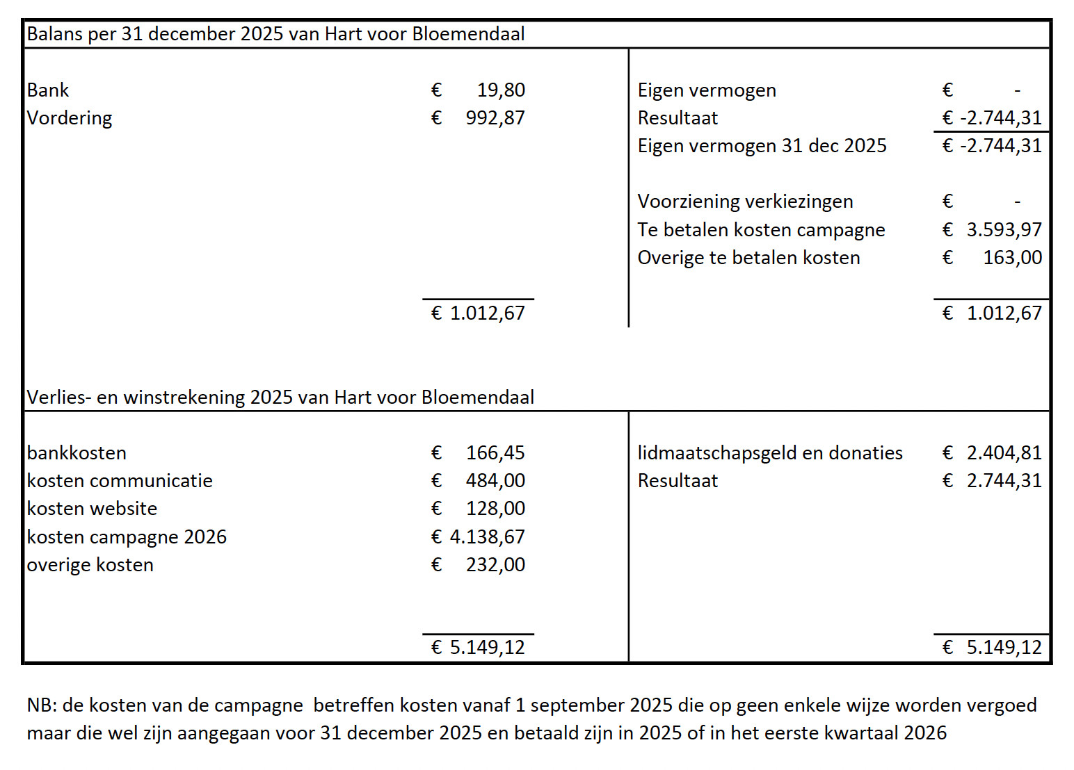 Hart voor Bloemendaal jaarstukken 2025 Hart voor Bloemendaal jaarstukken 2025